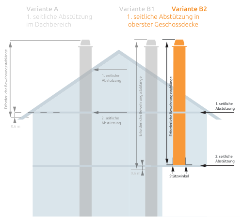 System B2